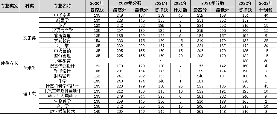 2022年渭南師范學(xué)院專(zhuān)升本招生簡(jiǎn)章(圖1)