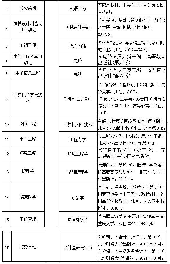 2023年湖北理工學(xué)院專升本考試科目及參考教材(圖2)