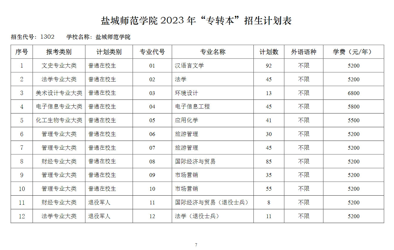 2023年鹽城師范學(xué)院專轉(zhuǎn)本招生簡章(圖7)