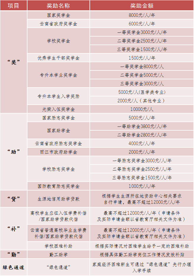 2023年麗江文化旅游學院專升本招生簡章發(fā)布！(圖8)