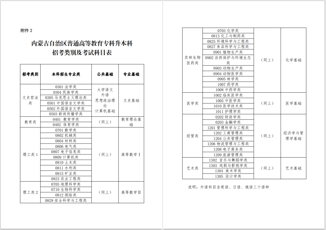 2023年內(nèi)蒙古專升本招考類別及考試科目表公布！(圖1)