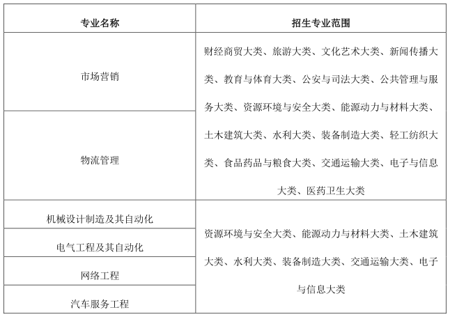 2023年皖西學(xué)院專升本招生章程公布！(圖2)