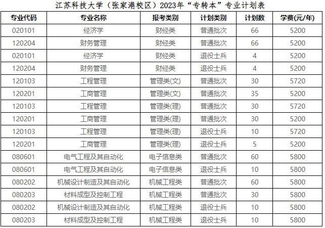 2023年江蘇科技大學(xué)（張家港校區(qū)）專轉(zhuǎn)本招生簡(jiǎn)章(圖1)