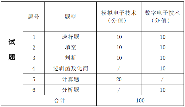  2022年湖南信息學院專升本《模擬電子數字電子》考試大綱 (圖2)