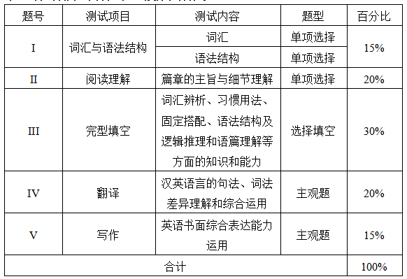 測試項目、內(nèi)容、題型及分值分配表