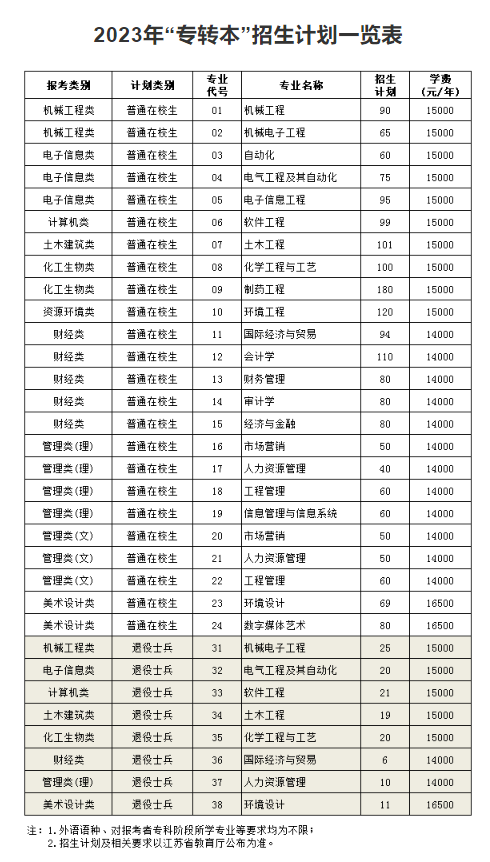 2023年南京理工大學(xué)泰州科技學(xué)院“專轉(zhuǎn)本”招生簡章公布！(圖2)