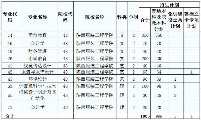 2022年陜西服裝工程學(xué)院專升本招生簡(jiǎn)章(圖13)