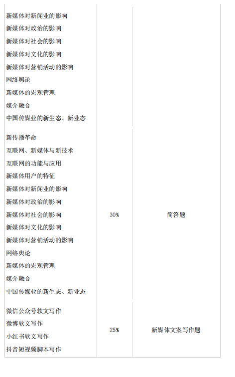 2021年懷化學院專升本考試大綱 -《網(wǎng)絡(luò)與新媒體》(圖2)