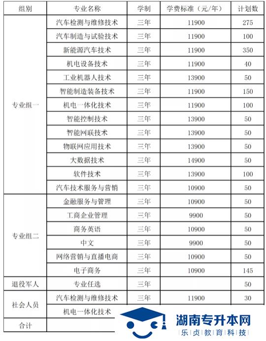 湖南吉利汽車職業(yè)技術學院2022年單招招生簡章