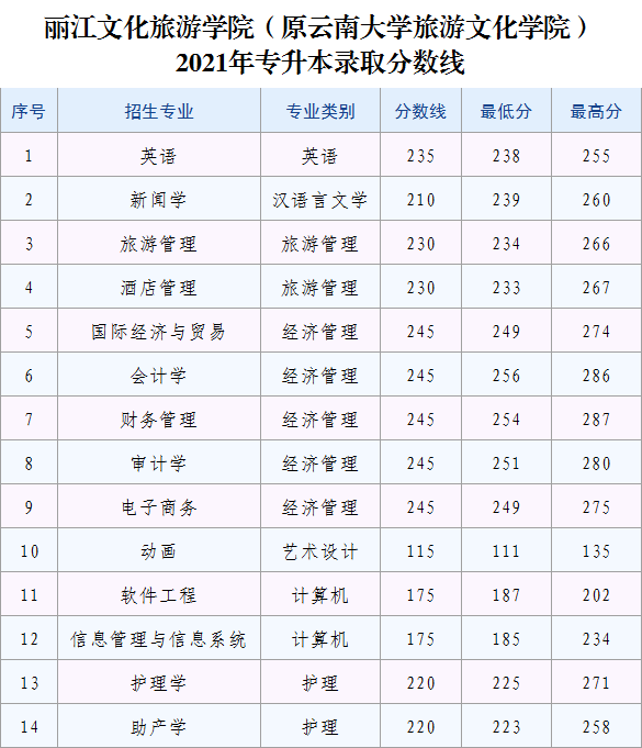 2023年麗江文化旅游學院專升本招生簡章發(fā)布！(圖6)