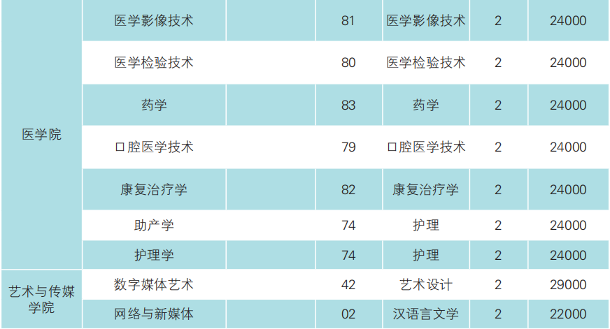 2023年云南經(jīng)濟管理學(xué)院專升本招生簡章發(fā)布(圖12)