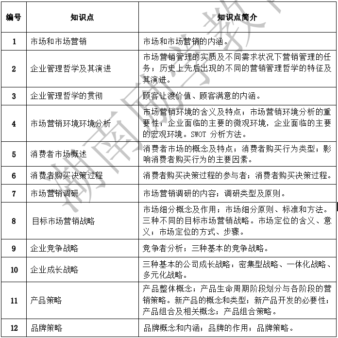 2022年湖南文理學(xué)院芙蓉學(xué)院專升本市場營銷專業(yè)《市場營銷學(xué)》考試大綱(圖1)