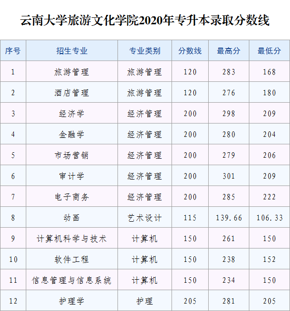 2023年麗江文化旅游學院專升本招生簡章發(fā)布！(圖7)