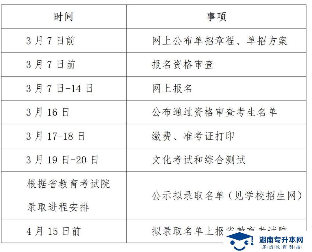 湖南中醫(yī)藥高等?？茖W校2022年單獨招生章程