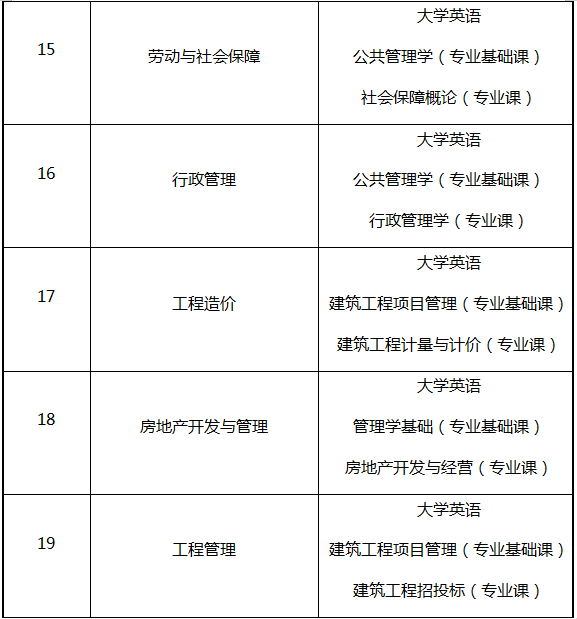 湖南專升本考試科目