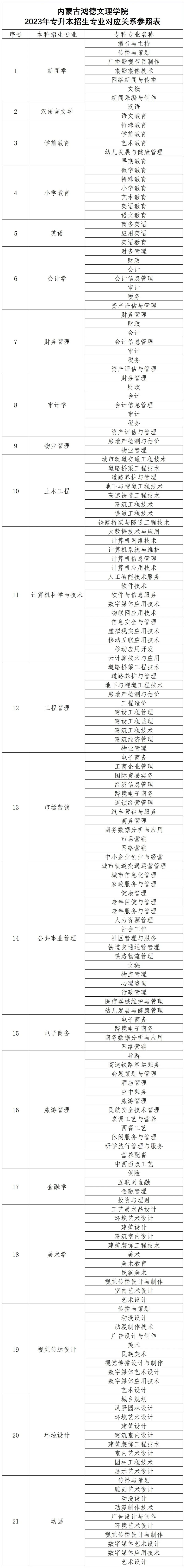 2023年內(nèi)蒙古鴻德文理學(xué)院專升本招生簡章(圖3)