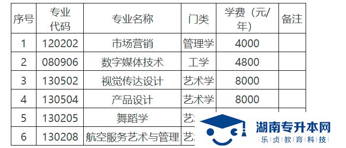 湖南科技學(xué)院2022年專升本招生章程