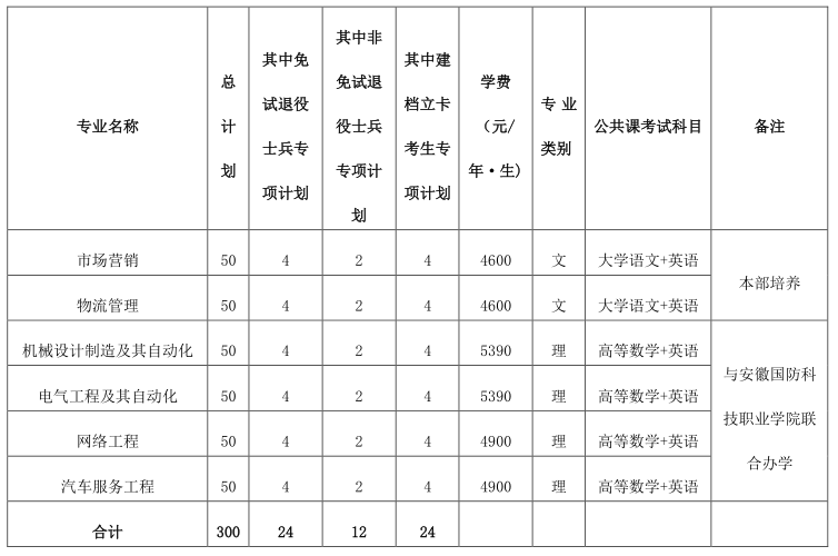 2023年皖西學(xué)院專升本招生章程公布！(圖1)