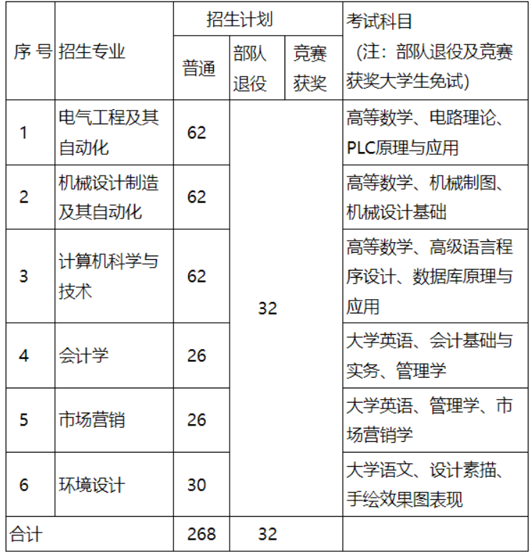 湖南工程學(xué)院應(yīng)用技術(shù)學(xué)院專升本考試科目