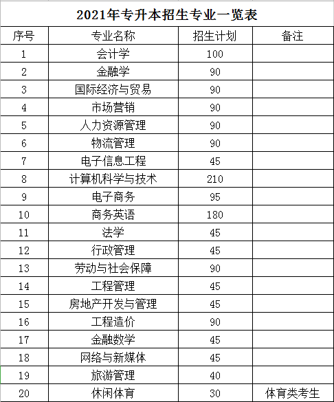 2021年湖南財政經(jīng)濟(jì)學(xué)院專升本招生專業(yè)