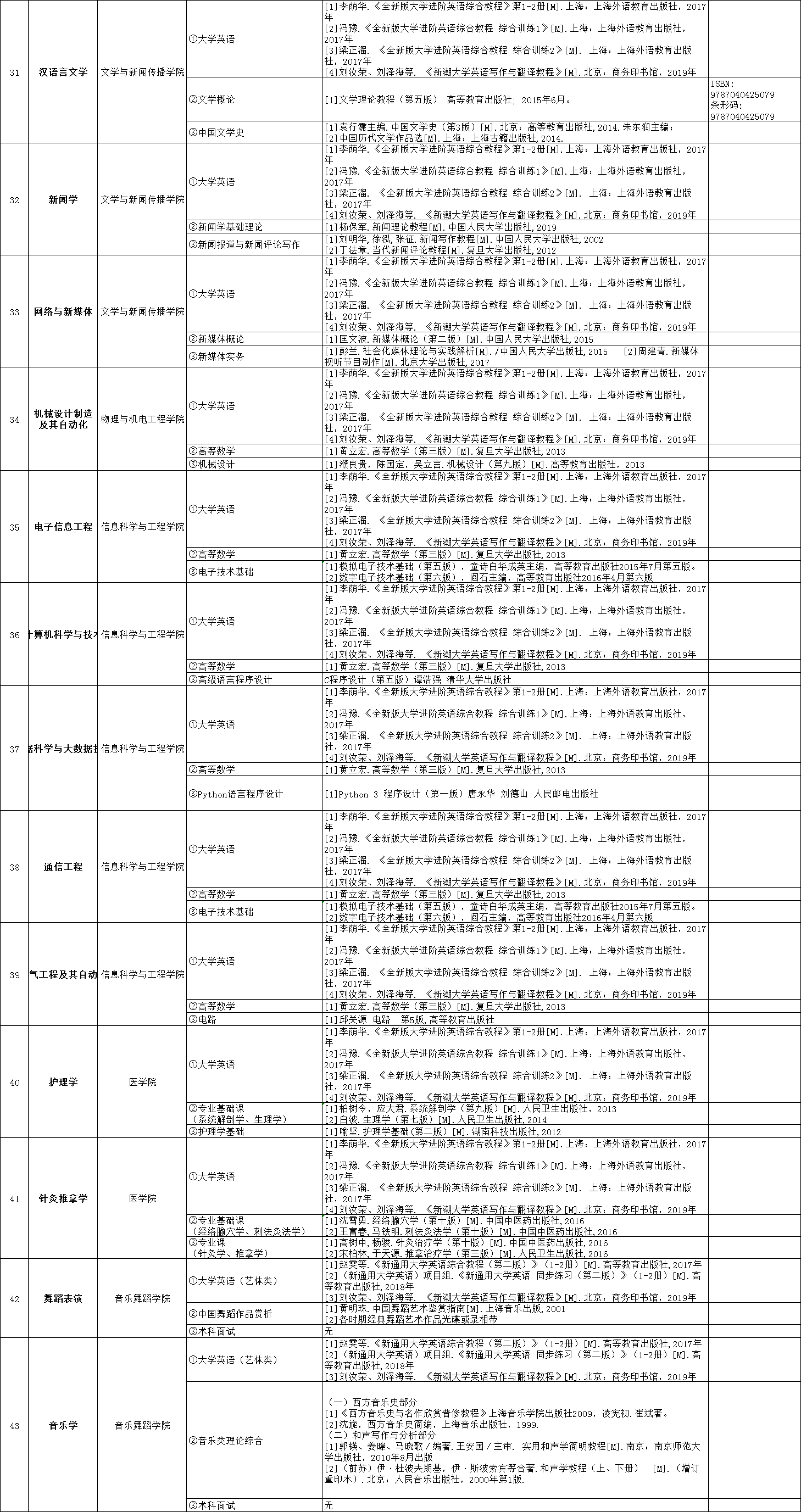 2020年吉首大學(xué)專升本招生專業(yè)及考試科目