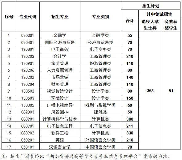 2023年中南林業(yè)科技大學(xué)涉外學(xué)院專升本招生章程已公布！共計招生2306人！(圖1)