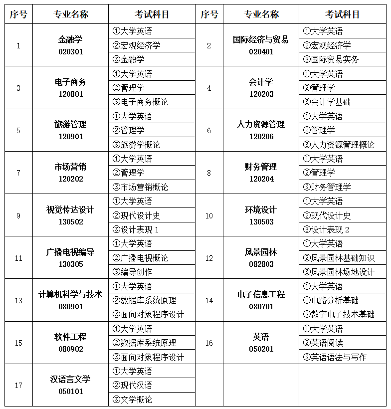 2023年中南林業(yè)科技大學(xué)涉外學(xué)院專升本招生章程已公布！共計招生2306人！(圖2)