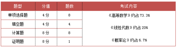 重慶專升本數(shù)學(xué)考試題型及內(nèi)容