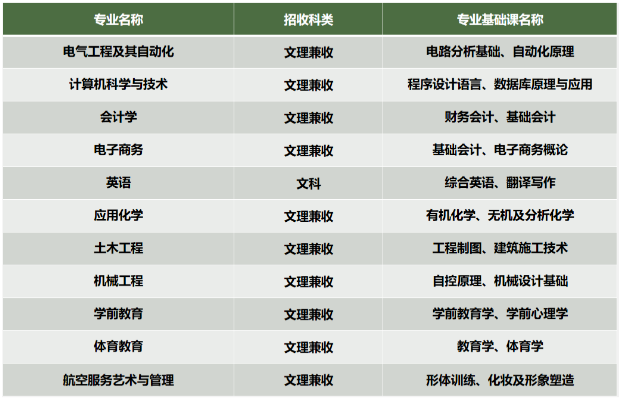 2023年寧夏理工學(xué)院專升本招生簡章（含招生專業(yè)）(圖2)