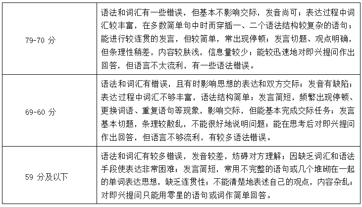 2022年湖南信息學(xué)院專升本商務(wù)英語專業(yè)《專業(yè)面試》考試大綱(圖4)