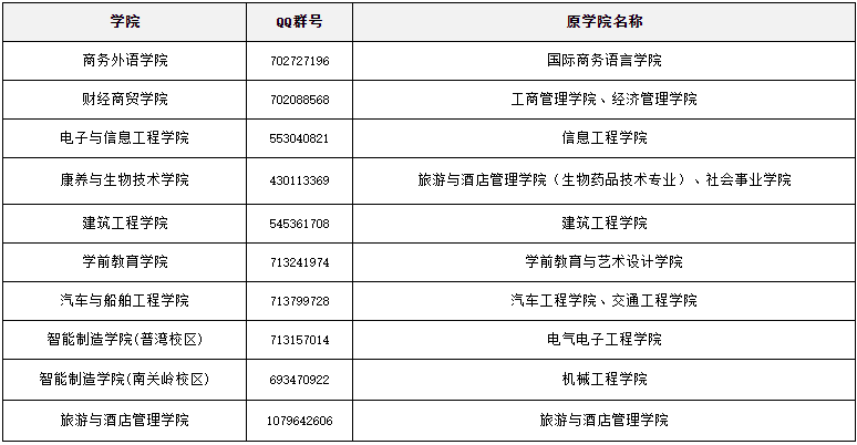 大連職業(yè)技術(shù)學(xué)院關(guān)于2023年專升本報名工作的通知(圖7)