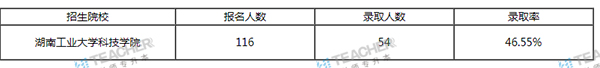 湖南工業(yè)大學(xué)科技學(xué)院專升本的概率大嗎？(圖3)