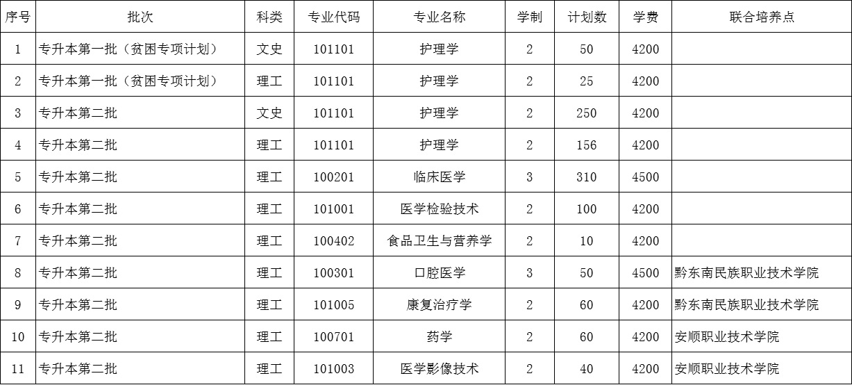 貴州醫(yī)科大學(xué)2023年"專升本"招生章程發(fā)布!(含招生計劃和學(xué)費)(圖1)