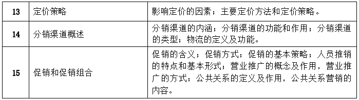 2022年湖南文理學(xué)院芙蓉學(xué)院專升本市場營銷專業(yè)《市場營銷學(xué)》考試大綱(圖2)