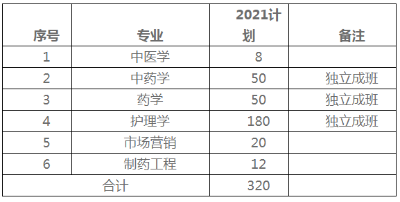 2021年湖南中醫(yī)藥大學(xué)湘杏學(xué)院專升本招生計(jì)劃