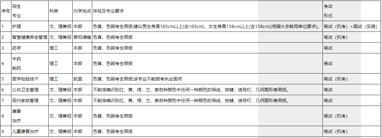 貴陽康養(yǎng)職業(yè)大學(xué)2023年專升本考試招生章程發(fā)布!(圖1)