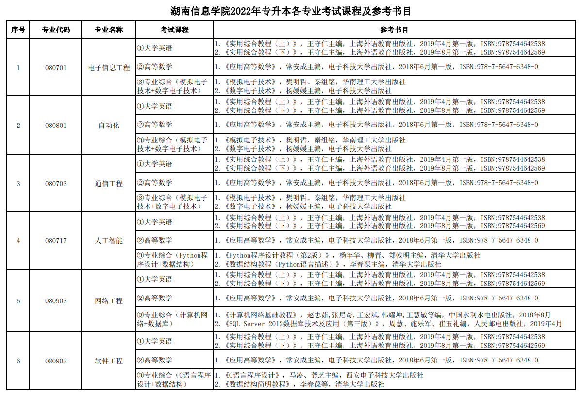 2022年湖南信息學(xué)院專升本各專業(yè)考試課程及參考書(shū)目