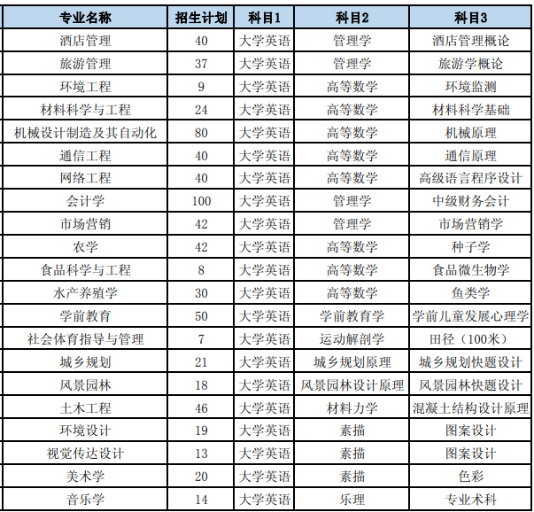 2021年湖南文理學院專升本招生計劃(圖1)