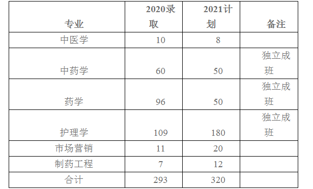 2021年湖南中醫(yī)藥大學(xué)湘杏學(xué)院專升本招生計(jì)劃