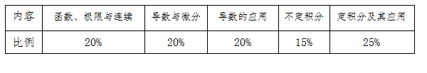 2021中南林業(yè)科技大學涉外學院專升本高等數(shù)學考試內容比例