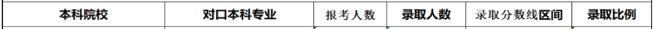 2020年湖南工學院專升本各個專業(yè)錄取率