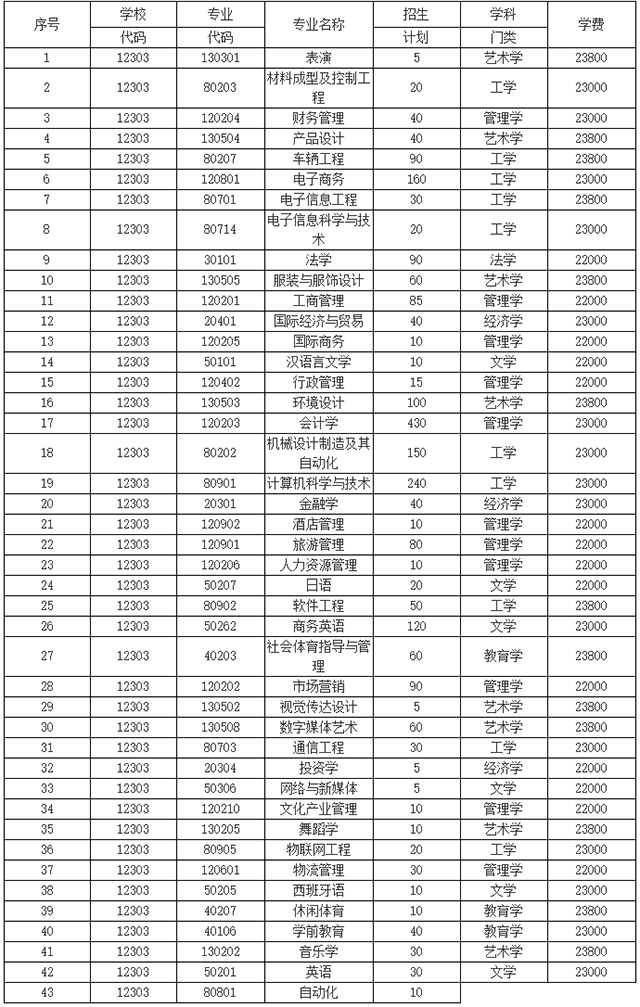 2021年湖南涉外經(jīng)濟(jì)學(xué)院專(zhuān)升本招生計(jì)劃(圖1)