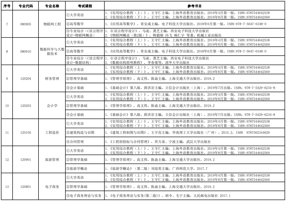 2022年湖南信息學(xué)院專升本各專業(yè)考試課程及參考書(shū)目