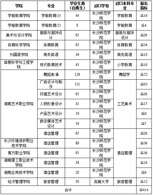 2020年湖南專升本長(zhǎng)沙師范學(xué)院對(duì)口招生專業(yè)