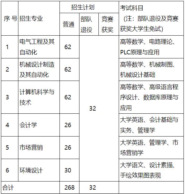 招生專業(yè)、招生計劃及考試科目