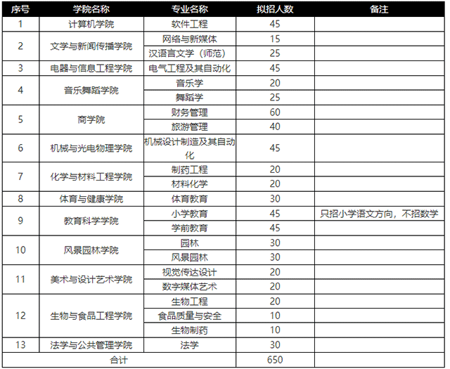 2021年湖南專升本懷化學(xué)院招生計劃(圖1)