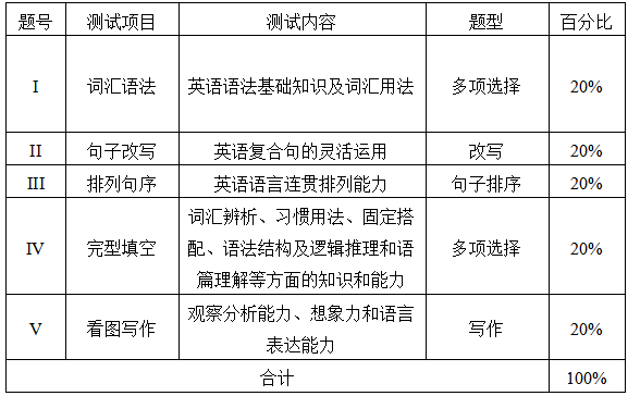 測試項目、內(nèi)容、題型及分值分配表