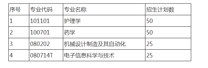 2021年湖南師范大學(xué)樹(shù)達(dá)學(xué)院專升本招生專業(yè)