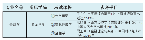 2021中南林業(yè)科技大學(xué)涉外學(xué)院專升本金融學(xué)考試科目