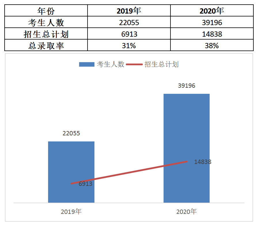 2021年湖南專升本報考人數增長情況分析